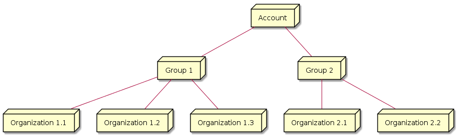 @startuml

node Account as A
node "Group 1" as G1
node "Group 2" as G2
node "Organization 1.1" as O11
node "Organization 1.2" as O12
node "Organization 1.3" as O13
node "Organization 2.1" as O21
node "Organization 2.2" as O22
A -- G1
A -- G2
G1 -- O11
G1 -- O12
G1 -- O13
G2 -- O21
G2 -- O22

@enduml