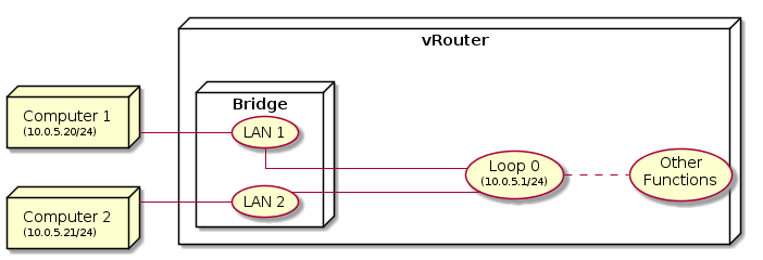 @startuml
  skinparam linetype ortho
  left to right direction
  skinparam rectangle {
      borderColor Transparent
      backgroundColor Transparent
      fontColor Transparent
      stereotypeFontColor Transparent
      shadowing false
  }
  node "vRouter" as VPP {
      rectangle GRP1 {
        node "Bridge" as BR1 {
          usecase "LAN 1" as LAN1
          usecase "LAN 2" as LAN2
        }
      }
      usecase "Loop 0\n<size:10>(10.0.5.1/24)</size>" as Loop0
      usecase "Other\nFunctions" as ROUTER
  }
  node "Computer 1\n<size:10>(10.0.5.20/24)</size>" as C1
  node "Computer 2\n<size:10>(10.0.5.21/24)</size>" as C2
  C1 -- LAN1
  C2 -- LAN2
  LAN1 --- Loop0
  LAN2 -- Loop0
  Loop0 .. ROUTER

@enduml