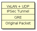 @startuml
skinparam defaultTextAlignment center
rectangle PKT [
   VxLAN + UDP
   --
   IPSec Tunnel
   --
   GRE
   --
   Original Packet
]
@enduml