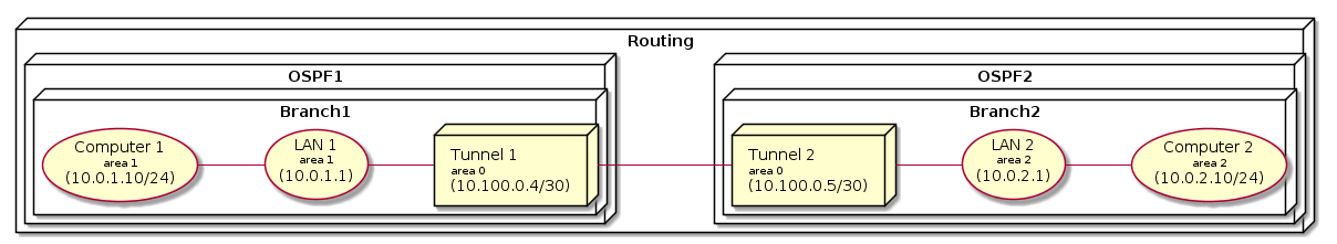 @startuml
   skinparam linetype ortho
   node "Routing" as Routing {
     top to bottom direction
     node "OSPF1" as OSPF1 {
       left to right direction
       node "Branch1" as BR1 {
         usecase "Computer 1\n<size:10>area 1\n(10.0.1.10/24)" as C1
         usecase "LAN 1\n<size:10>area 1\n(10.0.1.1)" as LAN1
         node "Tunnel 1\n<size:10>area 0</size>\n(10.100.0.4/30)" as Tunnel1
       }
     }
     top to bottom direction
     node "OSPF2" as OSPF2 {
       left to right direction
       node "Branch2" as BR2 {
         node "Tunnel 2\n<size:10>area 0</size>\n(10.100.0.5/30)" as Tunnel2
         usecase "LAN 2\n<size:10>area 2\n(10.0.2.1)" as LAN2
         usecase "Computer 2\n<size:10>area 2\n(10.0.2.10/24)" as C2
       }
     }
   }
   C1 -- LAN1
   LAN1 -- Tunnel1
   Tunnel1 --- Tunnel2
   Tunnel2 -- LAN2
   LAN2 -- C2
@enduml